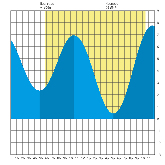 Izhurt Bay tide chart for Sunday, May 14, 2023
