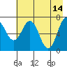 Izhurt Bay tide chart for Sunday, May 14, 2023