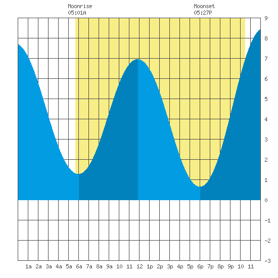 Izhurt Bay tide chart for Monday, May 15, 2023