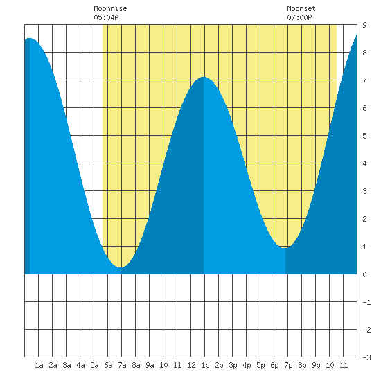 Izhurt Bay tide chart for Tuesday, May 16, 2023