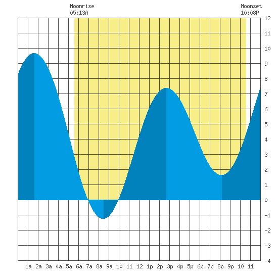 Izhurt Bay tide chart for Thursday, May 18, 2023