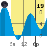 Izhurt Bay tide chart for Friday, May 19, 2023