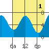 Izhurt Bay tide chart for Monday, May 1, 2023