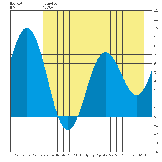 Izhurt Bay tide chart for Saturday, May 20, 2023