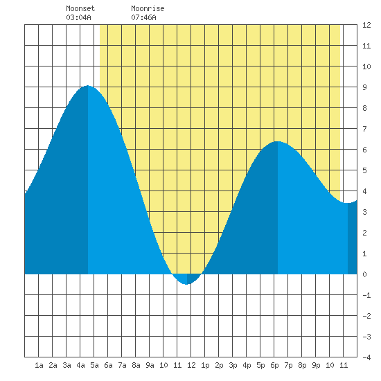 Izhurt Bay tide chart for Tuesday, May 23, 2023
