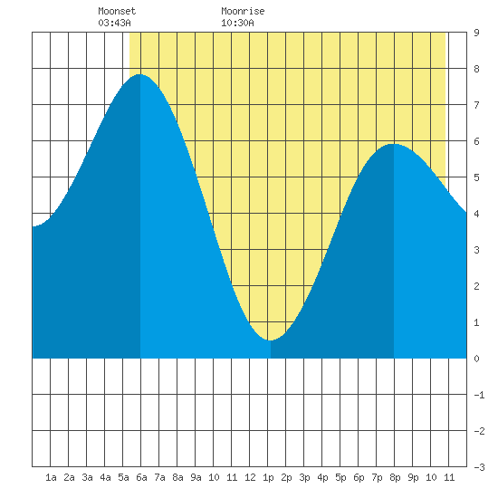 Izhurt Bay tide chart for Thursday, May 25, 2023