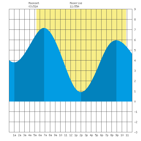 Izhurt Bay tide chart for Friday, May 26, 2023