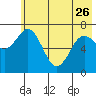 Izhurt Bay tide chart for Friday, May 26, 2023