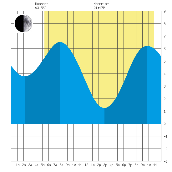 Izhurt Bay tide chart for Saturday, May 27, 2023