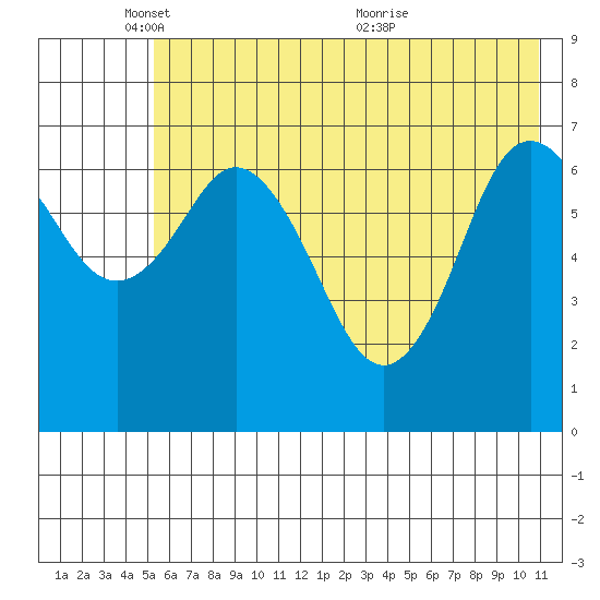 Izhurt Bay tide chart for Sunday, May 28, 2023