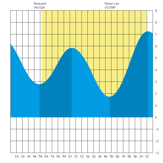 Izhurt Bay tide chart for Monday, May 29, 2023