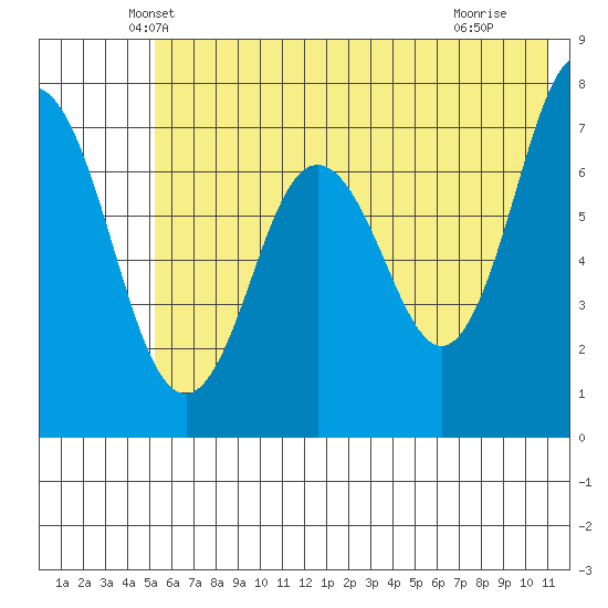 Izhurt Bay tide chart for Wednesday, May 31, 2023