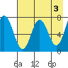 Izhurt Bay tide chart for Wednesday, May 3, 2023