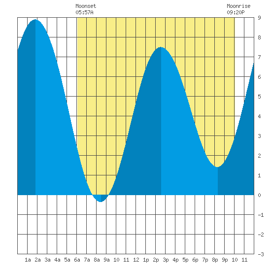 Izhurt Bay tide chart for Thursday, May 4, 2023