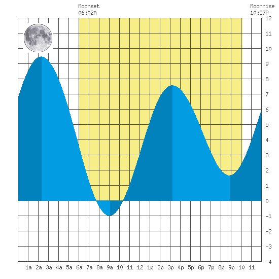 Izhurt Bay tide chart for Friday, May 5, 2023