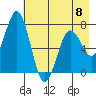 Izhurt Bay tide chart for Monday, May 8, 2023