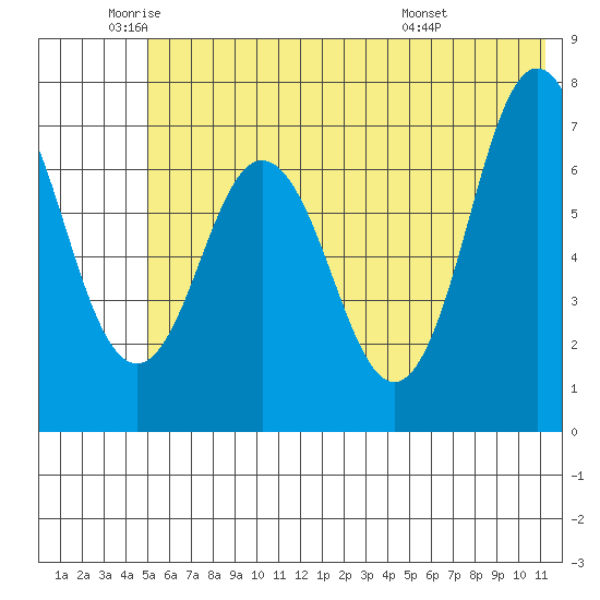 Izhurt Bay tide chart for Monday, June 12, 2023