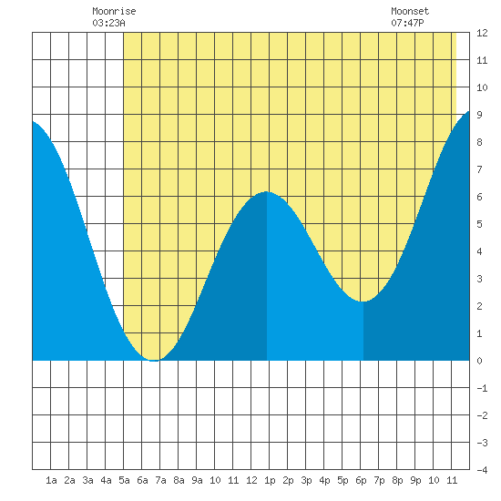Izhurt Bay tide chart for Wednesday, June 14, 2023