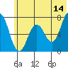 Izhurt Bay tide chart for Wednesday, June 14, 2023