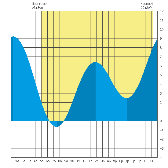 Izhurt Bay tide chart for Thursday, June 15, 2023