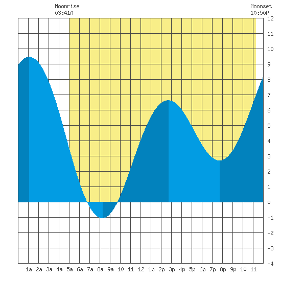 Izhurt Bay tide chart for Friday, June 16, 2023