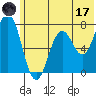 Izhurt Bay tide chart for Saturday, June 17, 2023