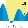 Izhurt Bay tide chart for Sunday, June 18, 2023