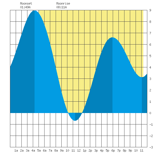 Izhurt Bay tide chart for Wednesday, June 21, 2023