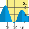 Izhurt Bay tide chart for Wednesday, June 21, 2023
