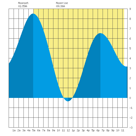Izhurt Bay tide chart for Thursday, June 22, 2023