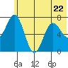 Izhurt Bay tide chart for Thursday, June 22, 2023