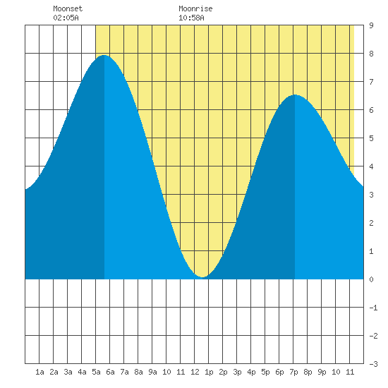 Izhurt Bay tide chart for Friday, June 23, 2023