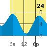 Izhurt Bay tide chart for Saturday, June 24, 2023