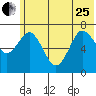 Izhurt Bay tide chart for Sunday, June 25, 2023
