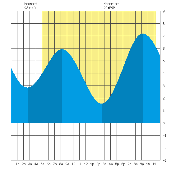 Izhurt Bay tide chart for Monday, June 26, 2023