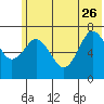 Izhurt Bay tide chart for Monday, June 26, 2023