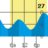 Izhurt Bay tide chart for Tuesday, June 27, 2023
