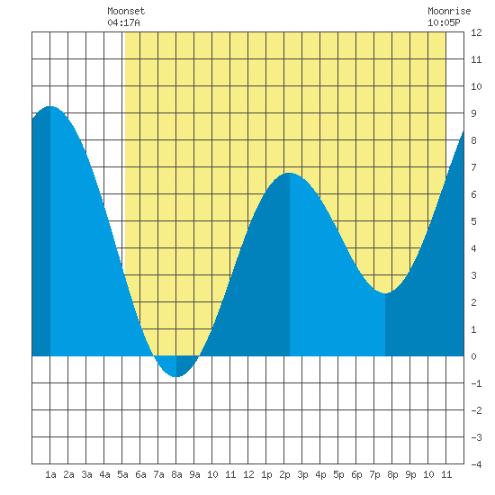 Izhurt Bay tide chart for Friday, June 2, 2023