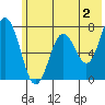 Izhurt Bay tide chart for Friday, June 2, 2023