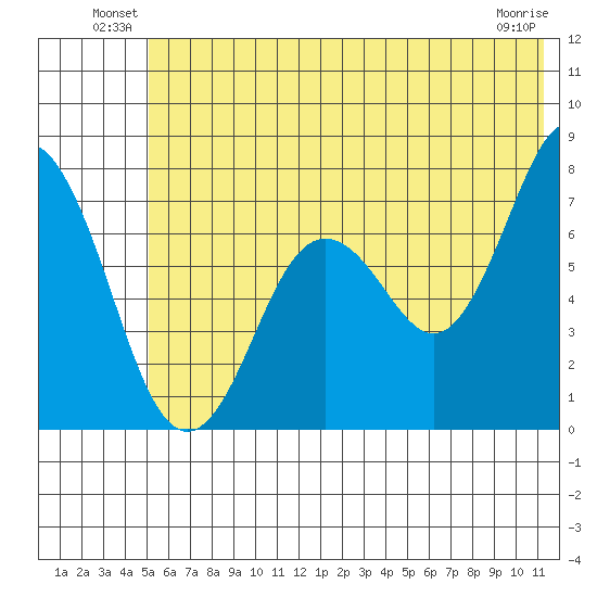 Izhurt Bay tide chart for Friday, June 30, 2023
