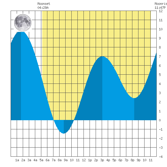 Izhurt Bay tide chart for Saturday, June 3, 2023