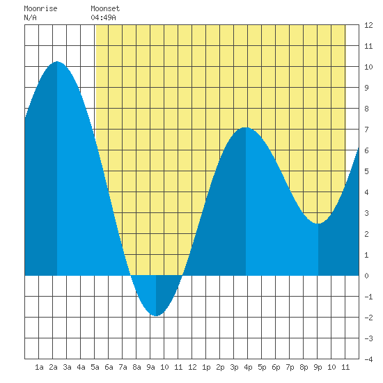 Izhurt Bay tide chart for Sunday, June 4, 2023