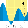 Izhurt Bay tide chart for Sunday, June 4, 2023