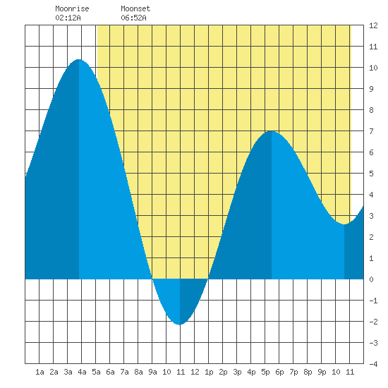 Izhurt Bay tide chart for Tuesday, June 6, 2023