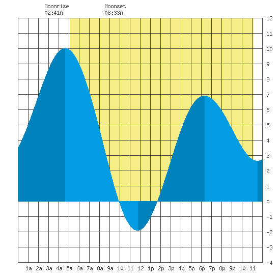 Izhurt Bay tide chart for Wednesday, June 7, 2023