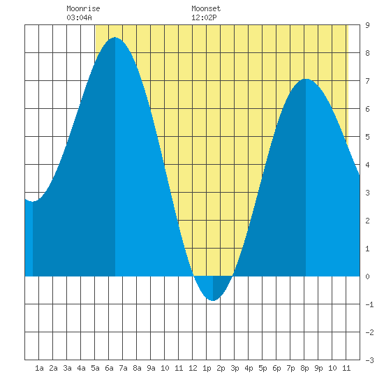 Izhurt Bay tide chart for Friday, June 9, 2023