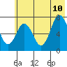 Izhurt Bay tide chart for Monday, July 10, 2023