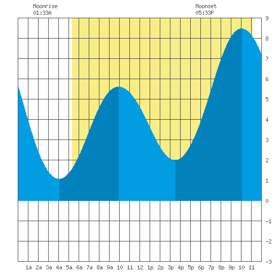 Izhurt Bay tide chart for Tuesday, July 11, 2023