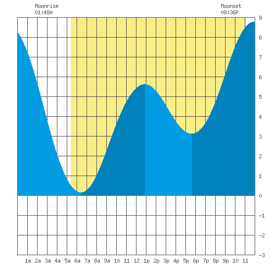 Izhurt Bay tide chart for Thursday, July 13, 2023