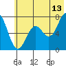 Izhurt Bay tide chart for Thursday, July 13, 2023